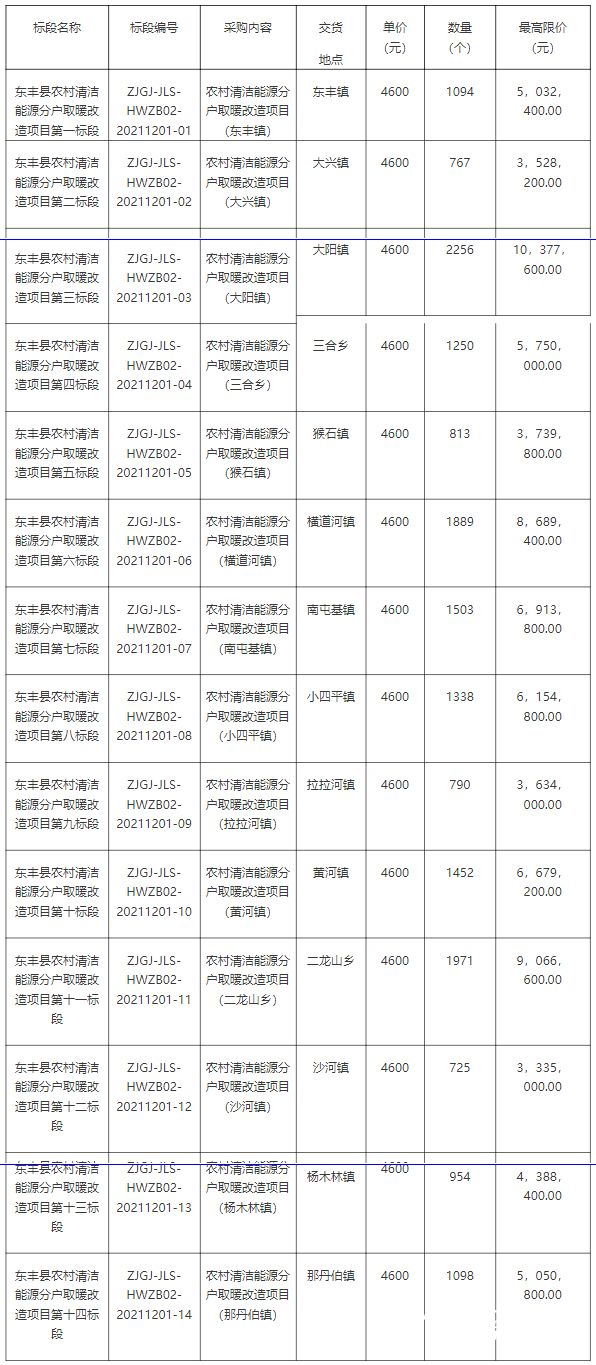 8234万元！辽源东丰县农村清洁能源分户取暖改造项目招标！