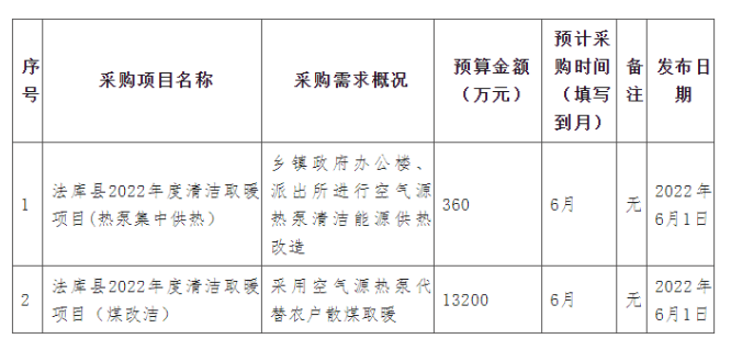 1.36亿！辽宁法库县发布空气源热泵采购意向