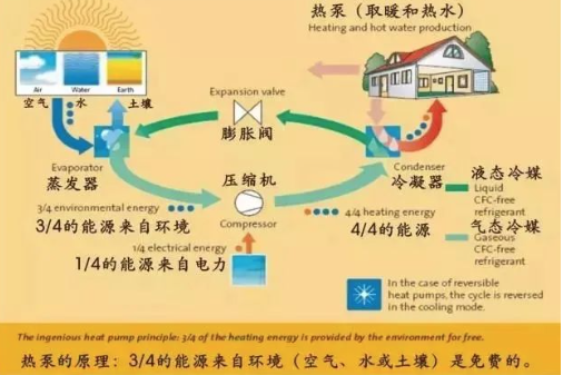 空气源热泵，到底是个啥？