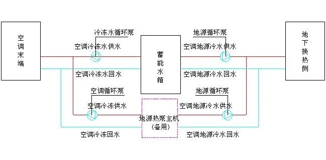 电制冷、冰蓄冷、水源热泵三种空调系统各有什么优点和缺点？