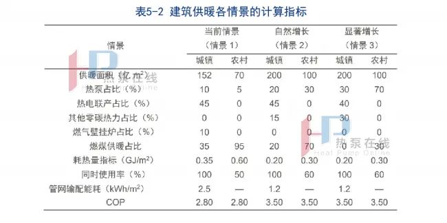 热泵减碳效益分析（建筑供暖减碳分析）