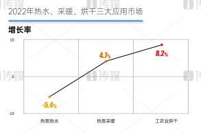 2022热泵行业年报出炉，TCL稳居采暖市场第一阵列