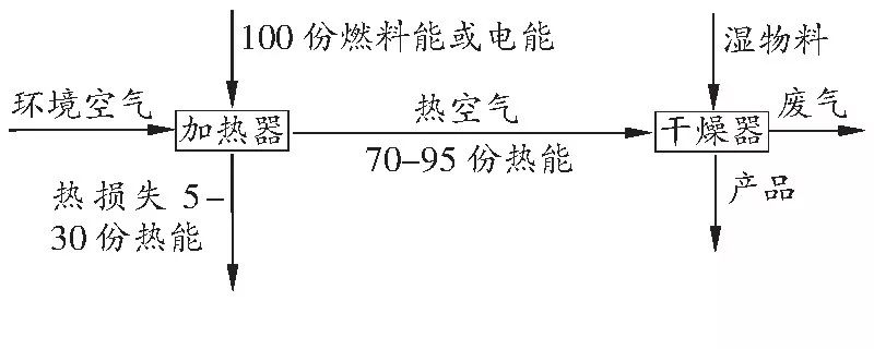 浅谈热泵烘干技术在农业果品烘干中的应用